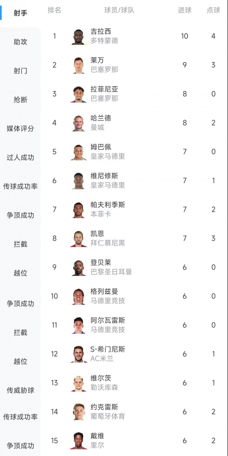  歐冠射手榜：吉拉西10球居首，萊萬9球次席&拉菲尼亞、哈蘭德8球