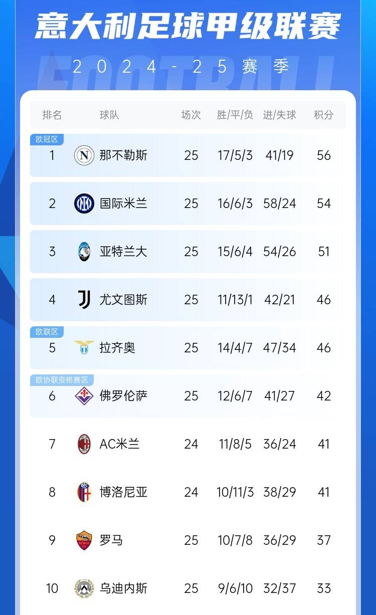  爭四好戲開始？意甲3/4/7接連歐冠出局，第5/6均歐戰(zhàn)直通仍需征戰(zhàn)