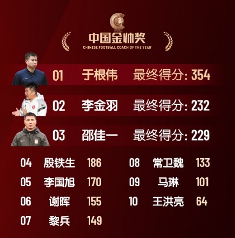  中國(guó)金帥獎(jiǎng)、女子金球獎(jiǎng)具體得分：于根偉、張琳艷均斷層領(lǐng)先