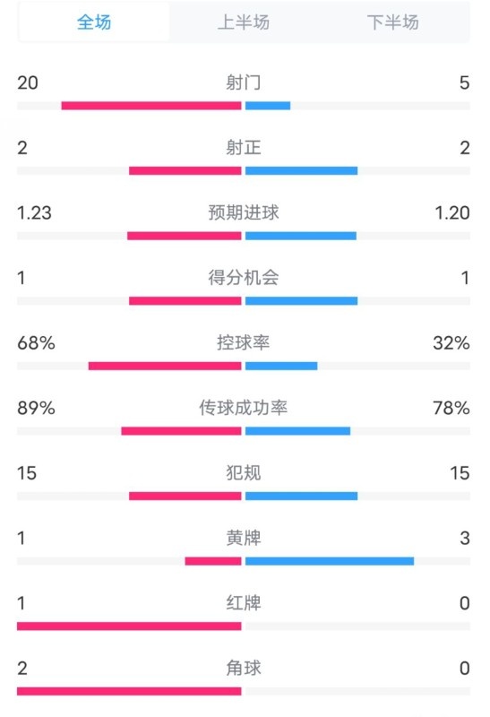  阿森納0-1西漢姆數(shù)據(jù)：射門20-5，射正2-2，紅牌1-0，控球68%-32%