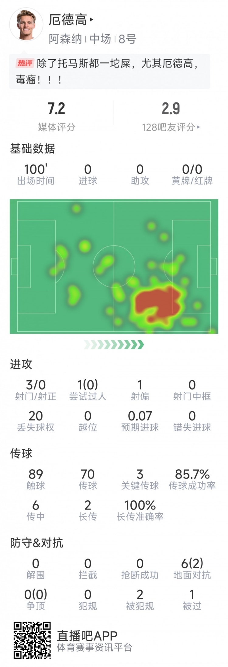  厄德高本場數(shù)據(jù)：3射0正，4次關(guān)鍵傳球，6次對抗2次成功