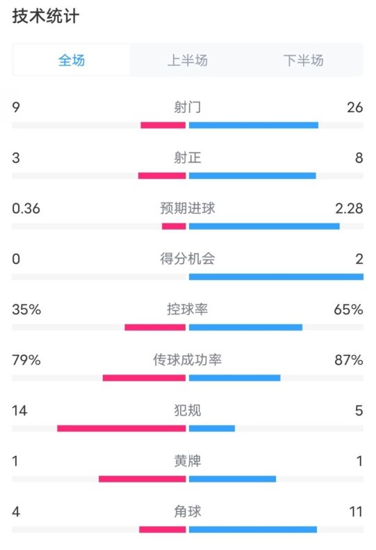  都靈2-1米蘭全場(chǎng)數(shù)據(jù)：射門(mén)9-26，射正3-8，控球率35%-65%