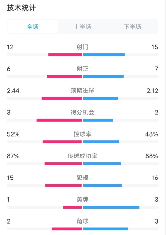  維拉2-1切爾西數(shù)據(jù)：射門12-15，射正6-7，控球率52%-48%