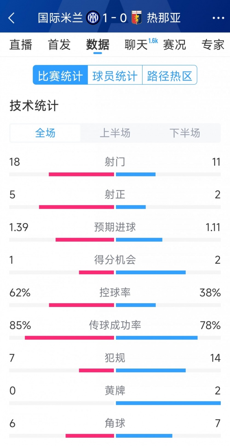  國(guó)米1-0熱那亞全場(chǎng)數(shù)據(jù)：射門18-11，射正 5-2，得分機(jī)會(huì)1-2