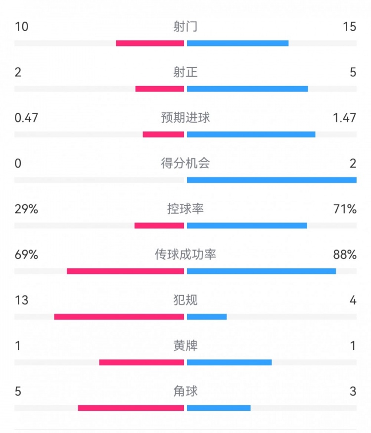  巴薩2-0拉帕數(shù)據(jù)：射門15-10，射正5-2，得分機會2-0，犯規(guī)4-13