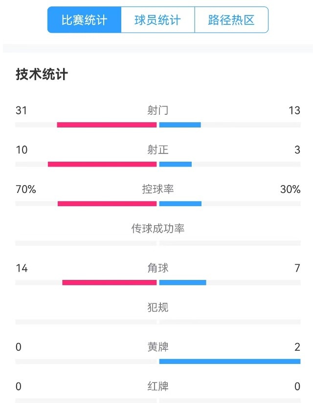  津門虎vs梅州全場數(shù)據(jù)：津門虎控球率達(dá)70%，射門數(shù)31-13占優(yōu)