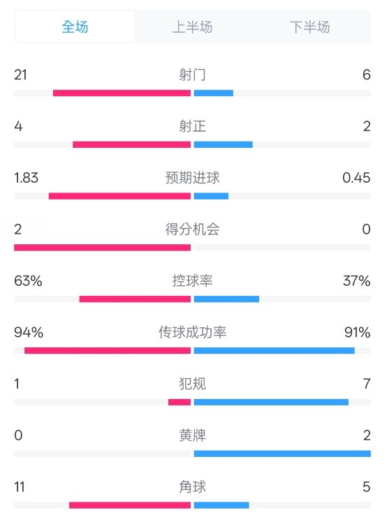  皇馬2-0赫羅納數(shù)據(jù)：射門21-6，射正4-2，控球率63%-37%