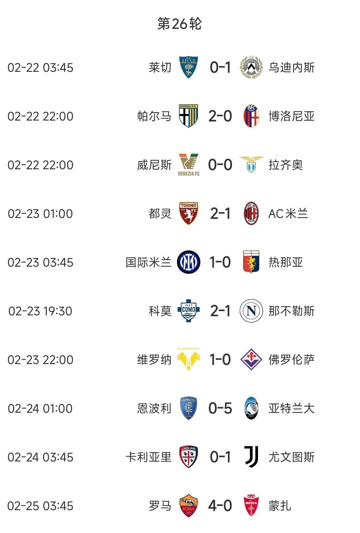 意甲歐戰(zhàn)區(qū)競(jìng)爭(zhēng)慘烈：羅馬3連勝紫百合3連敗雙向奔赴，678名全敗