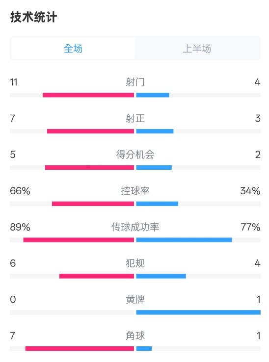  巴薩半場3-2馬競數(shù)據(jù)：射門11-4，射正7-3，控球率66%-34%