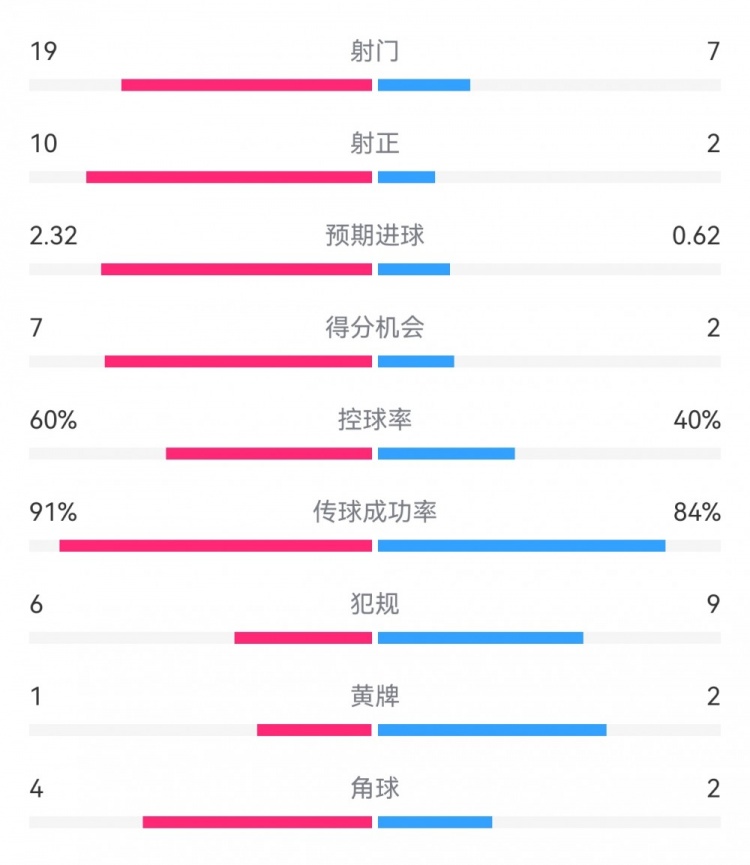  切爾西4-0圣徒數(shù)據(jù)：射門19-7，射正10-2，得分機(jī)會7-2