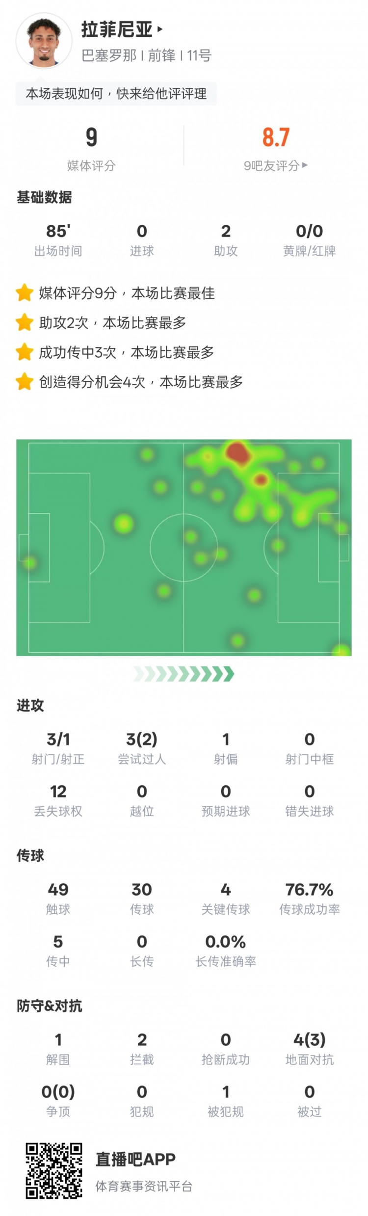  拉菲尼亞本場數據：2助攻4關鍵傳球，評分9.0全場最高