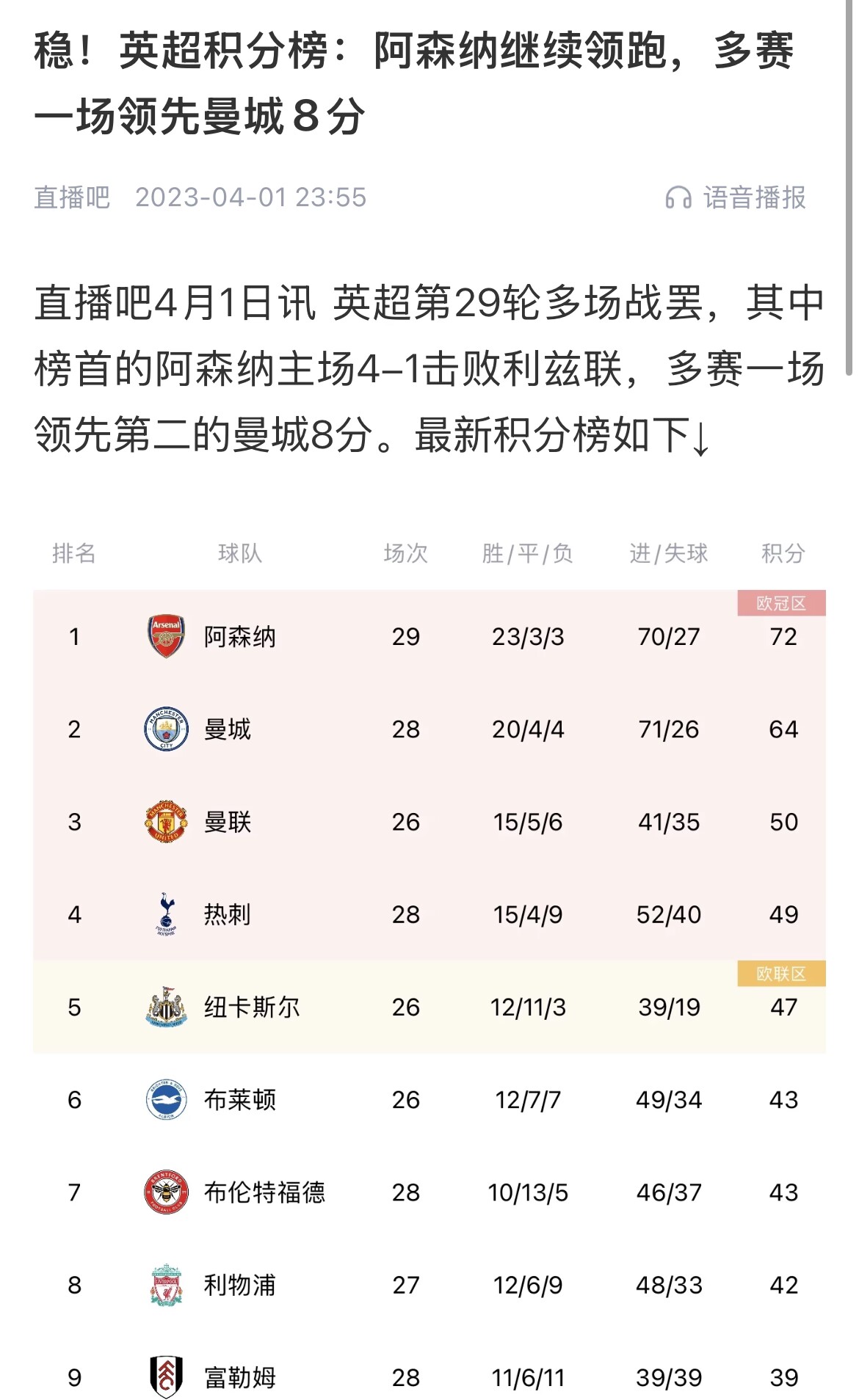  會(huì)有奇跡嗎？曼城上上賽季落后8分逆轉(zhuǎn)奪冠 槍手暫落后利物浦11分