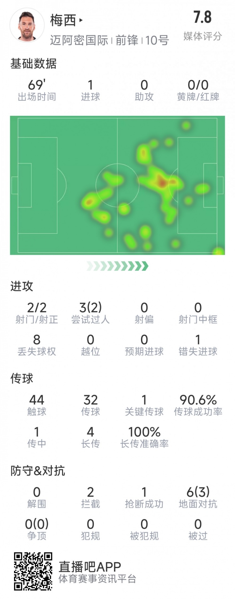  梅西本場數(shù)據(jù)：1粒進球，2次射正，1關(guān)鍵傳球，2次成功過人
