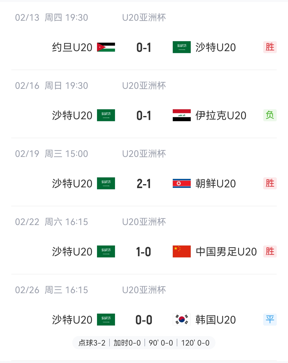  防守贏得總冠軍！沙特U20本屆5場比賽進(jìn)4球丟2球，進(jìn)決賽&世青賽