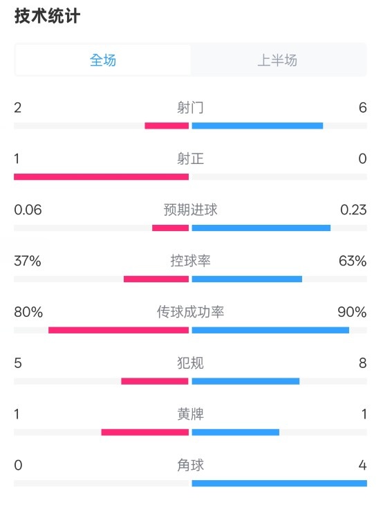  森林半場(chǎng)0-0阿森納數(shù)據(jù)：射門(mén)2-6，射正1-0，控球率37%-63%