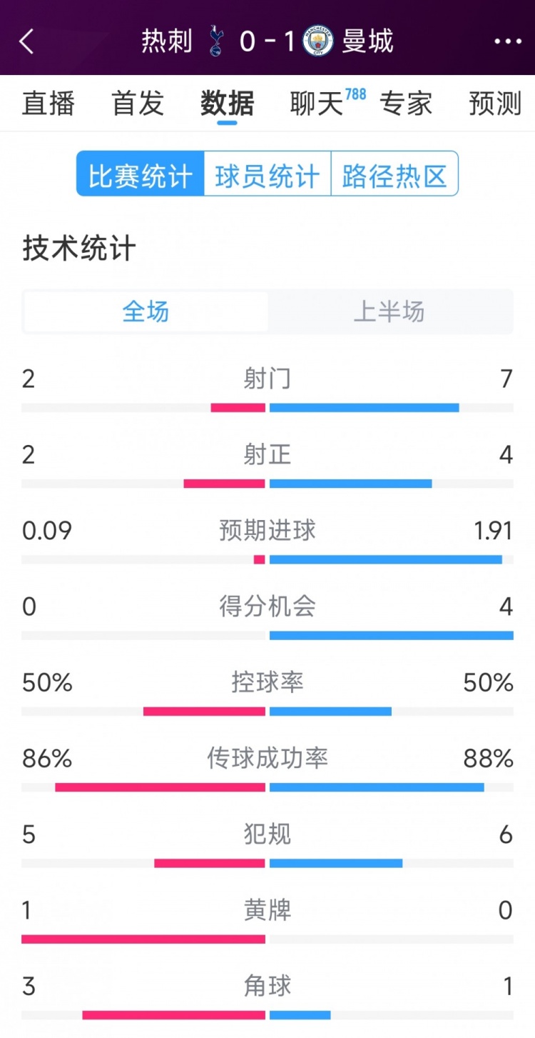  曼城vs熱刺半場(chǎng)數(shù)據(jù)：射門(mén)7-2，射正4-2，得分機(jī)會(huì)4-0