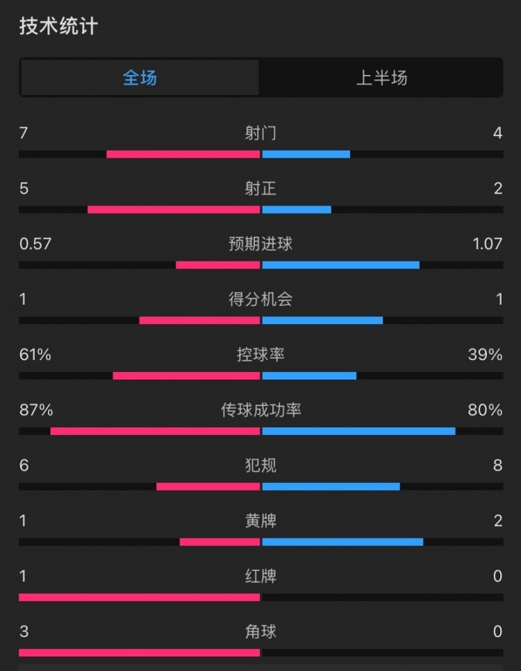  曼聯(lián)vs伊鎮(zhèn)半場(chǎng)數(shù)據(jù)：射門(mén)7-4，射正5-2，控球率61%-39%，角球3-0