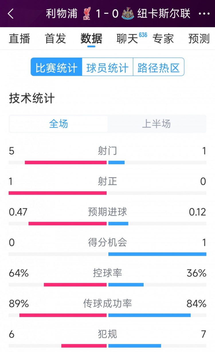  利物浦vs紐卡半場數(shù)據(jù)：射門5-1，射正1-0，得分機(jī)會(huì)0-1