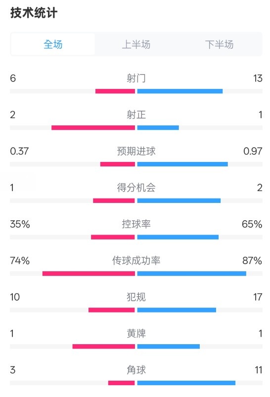  森林0-0阿森納全場數(shù)據(jù)：射門6-13，射正2-1，控球率35%-65%
