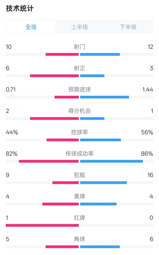  曼聯(lián)3-2伊鎮(zhèn)數(shù)據(jù)：射門10-12，射正6-3，控球率44%-56%，紅牌1-0
