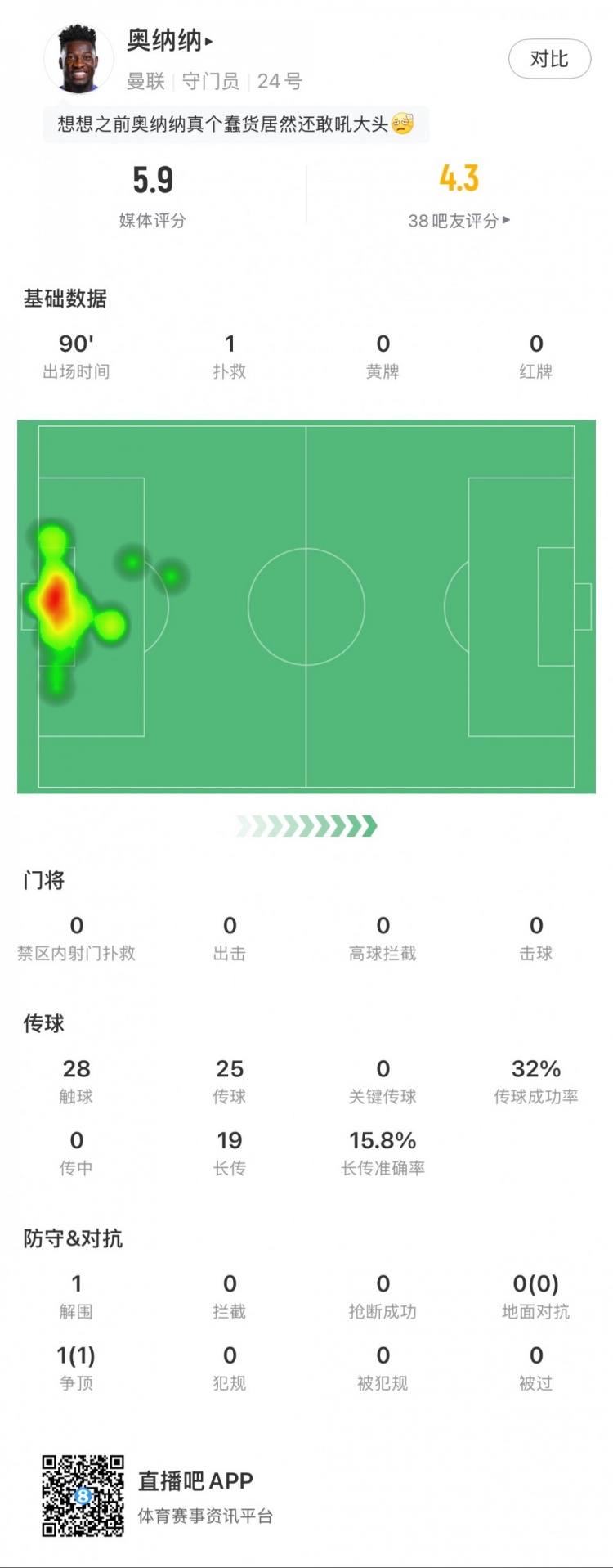  奧納納本場數(shù)據(jù)：1次撲救，19次長傳3次成功，只獲評5.9分