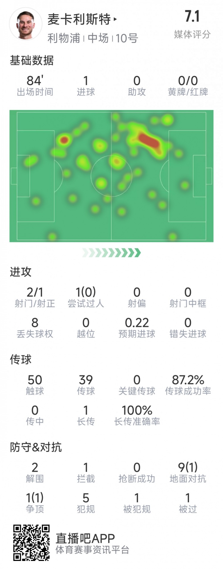  麥卡利斯特本場數(shù)據(jù)：1粒進(jìn)球，2射1正，2次解圍