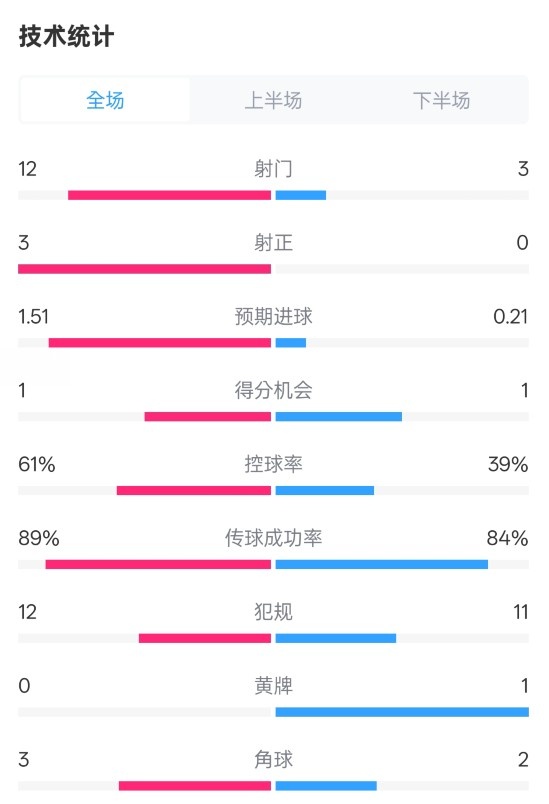  利物浦2-0紐卡全場(chǎng)數(shù)據(jù)：射門(mén)12-3，射正3-0，控球率61%-39%