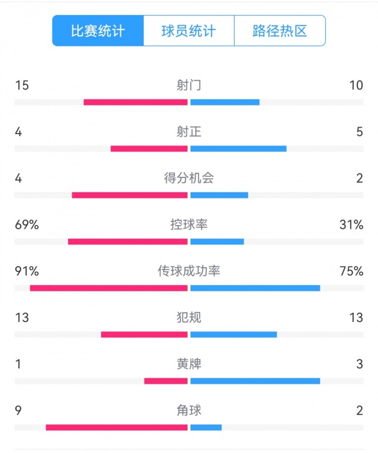  點(diǎn)球告負(fù)！尤文恩波利數(shù)據(jù)：射門15-10，射正4-5，得分機(jī)會(huì)4-2