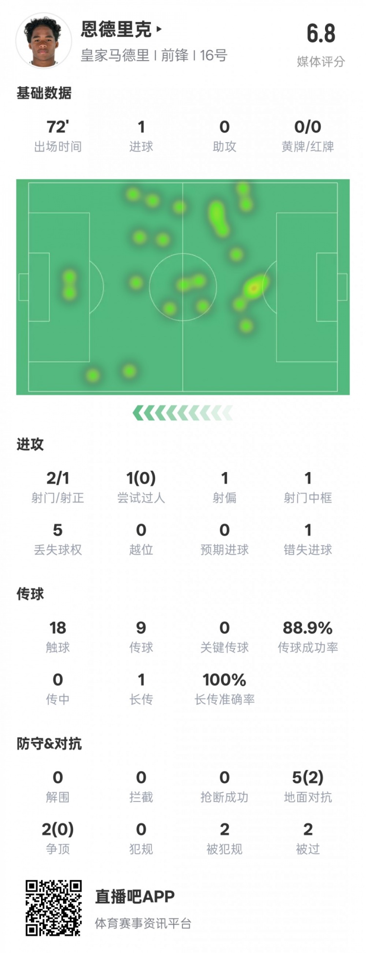  恩德里克本場數(shù)據(jù)：1進球1中框1錯失進球機會，評分6.8