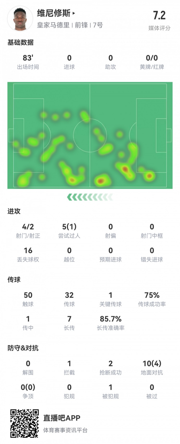  維尼修斯數(shù)據(jù)：4射2正1過人，1次關(guān)鍵傳球，6次成功長傳，評分7.2