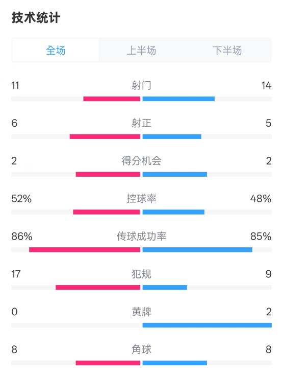  皇社0-1皇馬數(shù)據(jù)：射門11-14，射正6-5，控球率52%-48%，犯規(guī)17-9