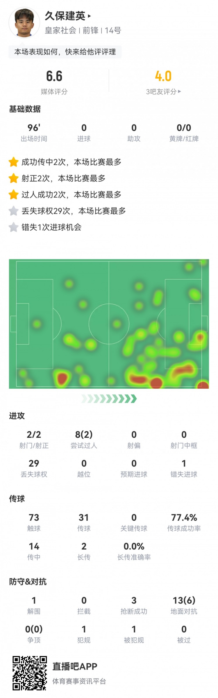  久保建英數(shù)據(jù)：2射2正，1次錯(cuò)失進(jìn)球，29次丟失球權(quán)，評(píng)分僅6.6