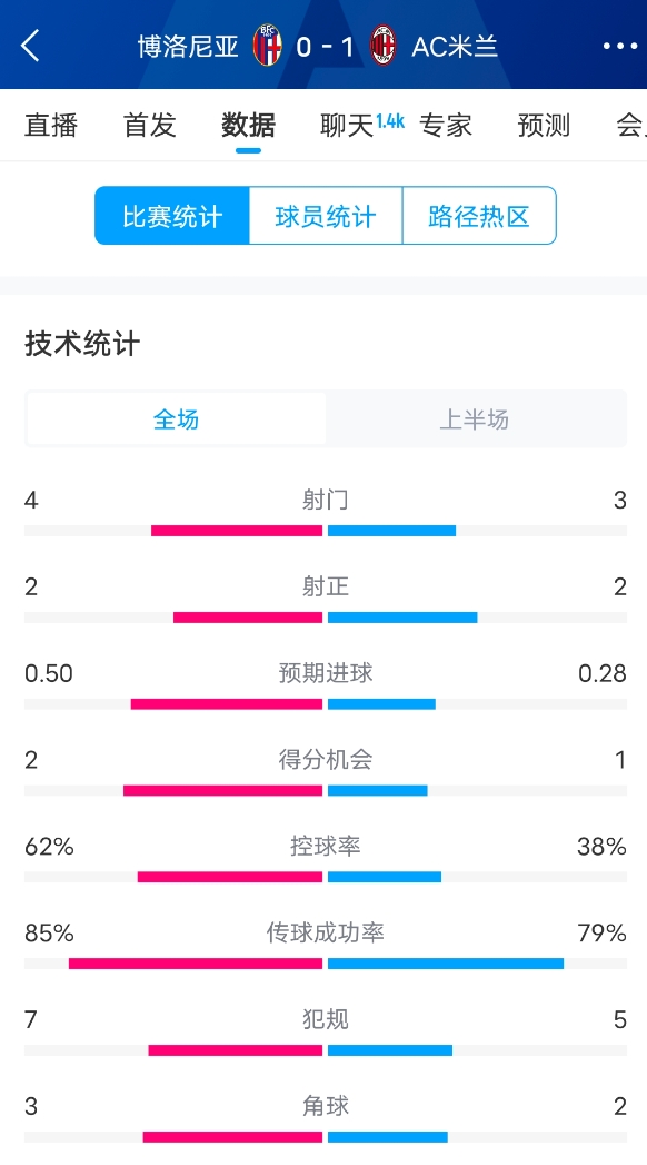  米蘭vs博洛尼亞半場數(shù)據(jù)：米蘭多項數(shù)據(jù)落后，射門3-4，射正2-2