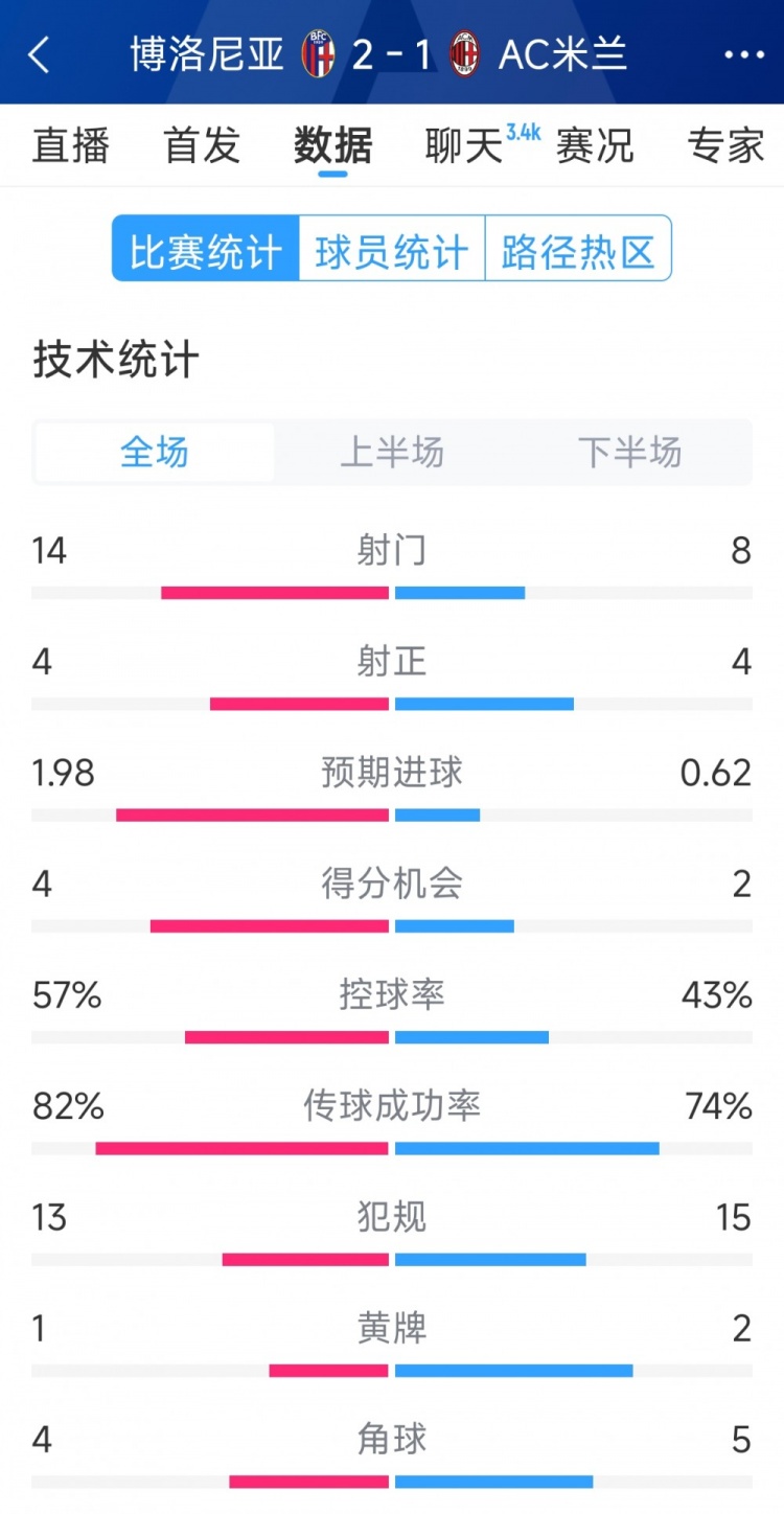 AC米蘭1-2博洛尼亞全場(chǎng)數(shù)據(jù)：射門(mén)8-14，射正4-4，得分機(jī)會(huì)2-4
