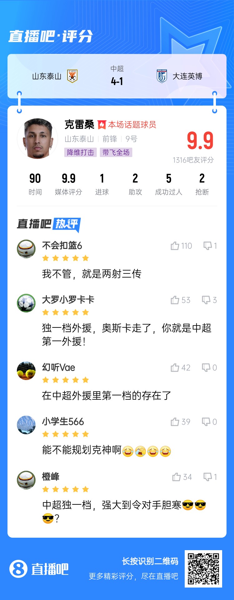  降維打擊！吧友評(píng)克雷桑：中超獨(dú)一檔！能不能歸化克神??？
