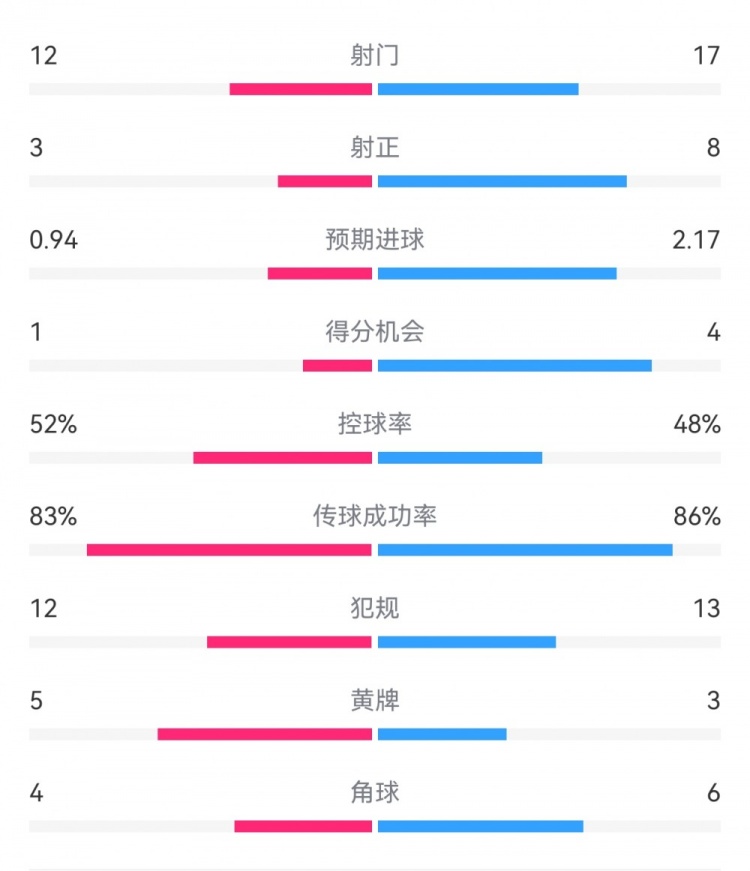  拜仁3-1斯圖加特?cái)?shù)據(jù)：射門17-13，射正8-3，得分機(jī)會(huì)4-1