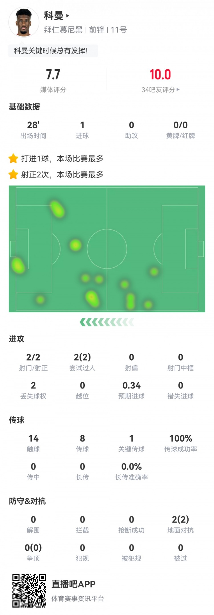  科曼數(shù)據(jù)：2射2正1進球，傳球成功率100%，1次關(guān)鍵傳球，評分7.7