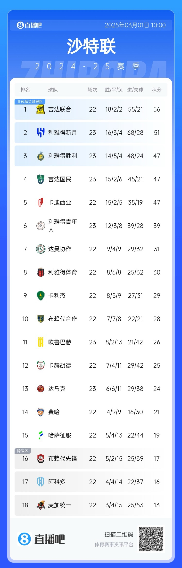  二人轉(zhuǎn)？沙特聯(lián)近5年冠軍新月4座聯(lián)合1座，今年聯(lián)合大概率再奪冠