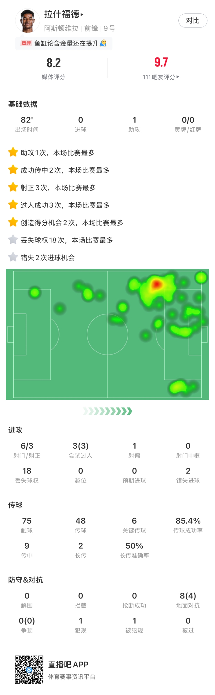  ?拉什福德邊路1v1瞬間啟動(dòng)一步過(guò)，下底倒三角傳到空當(dāng)形成射門