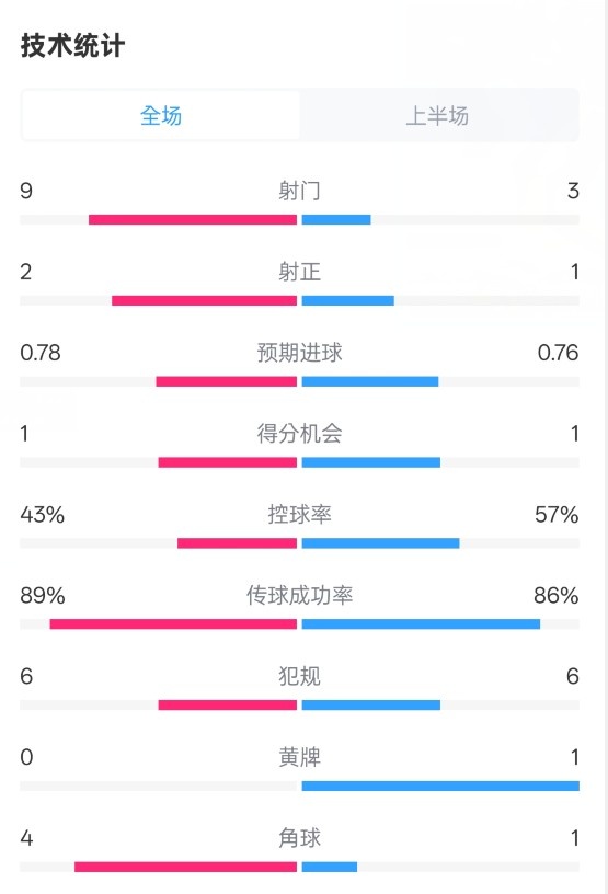  貝蒂斯半場1-1皇馬數(shù)據(jù)：射門9-3。射正2-1，控球率43%-57%