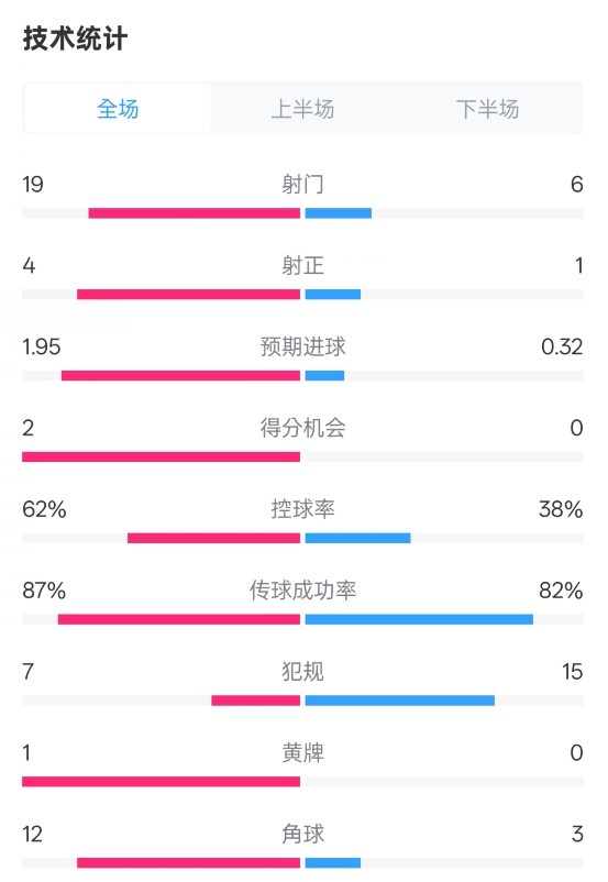  那不勒斯1-1國(guó)米數(shù)據(jù)：射門19-6，射正4-1，控球率62%-38%