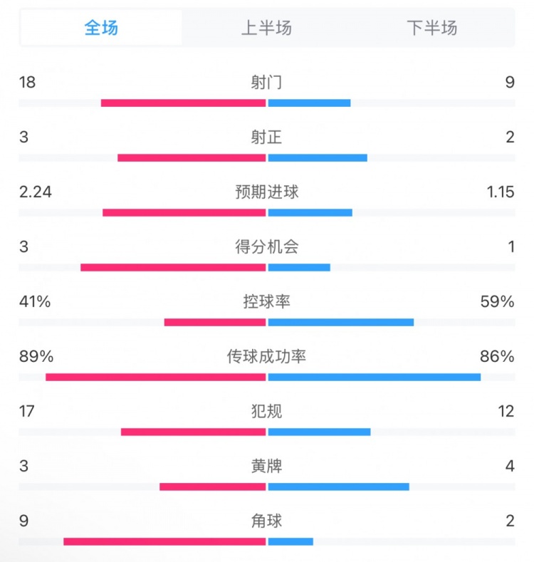  貝蒂斯2-1皇馬全場數(shù)據(jù)：射門18-9，射正3-2，得分機(jī)會(huì)3-1