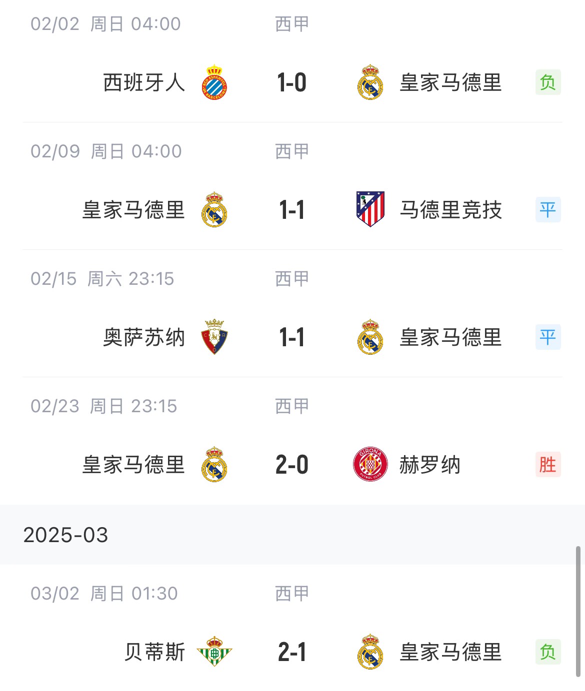  低迷！皇馬一度4分領(lǐng)跑西甲，如今五輪僅1勝&先賽與巴薩同分