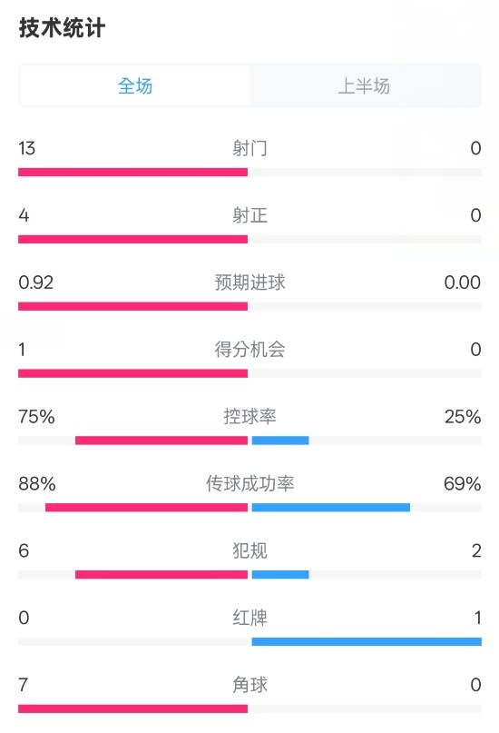  巴薩半場(chǎng)2-0皇社數(shù)據(jù)：射門13-0，射正4-0，控球75%-25%，紅牌0-1