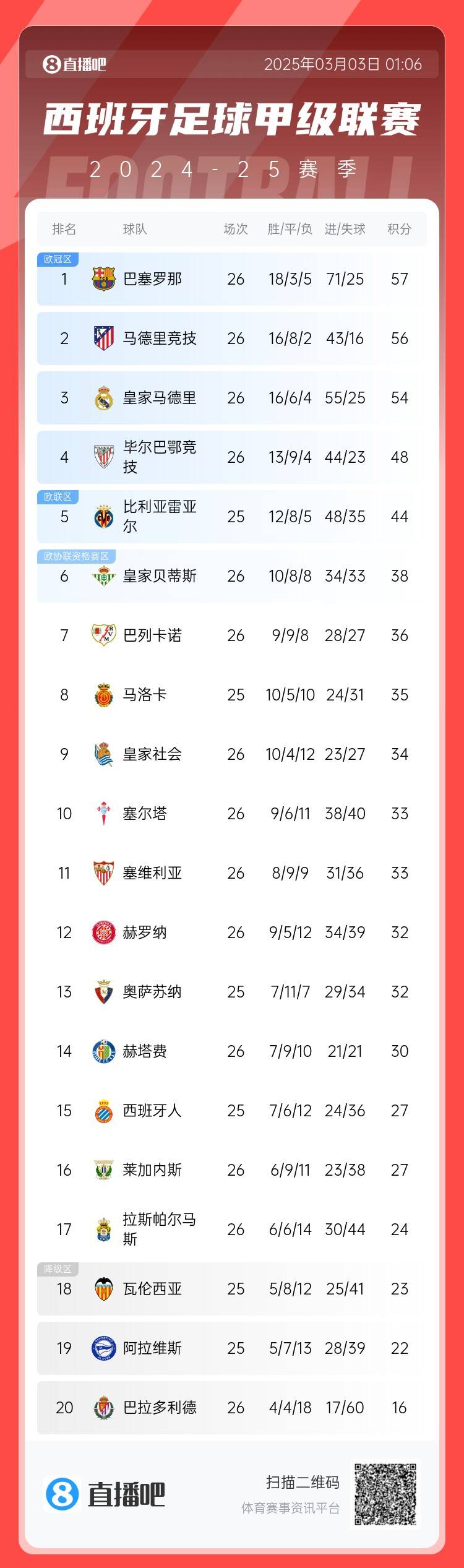  西甲積分榜：巴薩聯(lián)賽6連勝&1分領(lǐng)跑，馬競(jìng)第二、皇馬第三