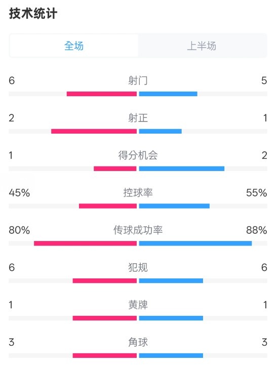  曼聯(lián)半場0-1富勒姆數(shù)據(jù)：射門6-5，射正2-1，控球率45%-55%