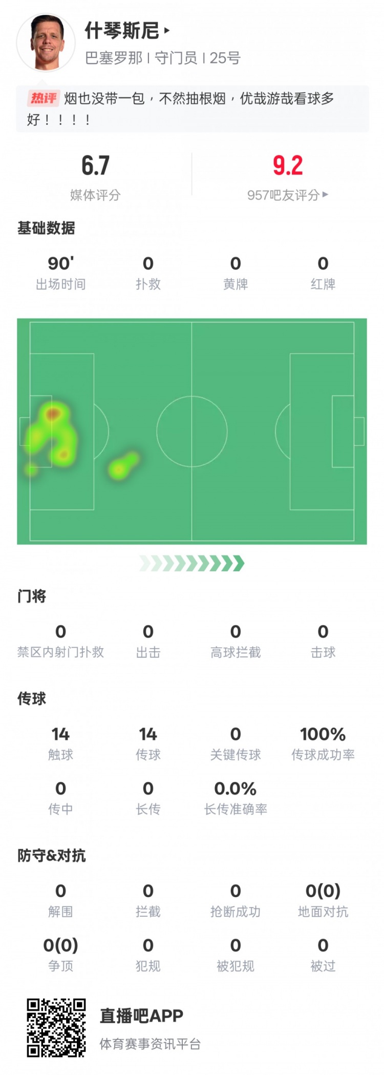  沒啥可做的！什琴斯尼本場：0失球0撲救傳球成功率100%，評分6.7