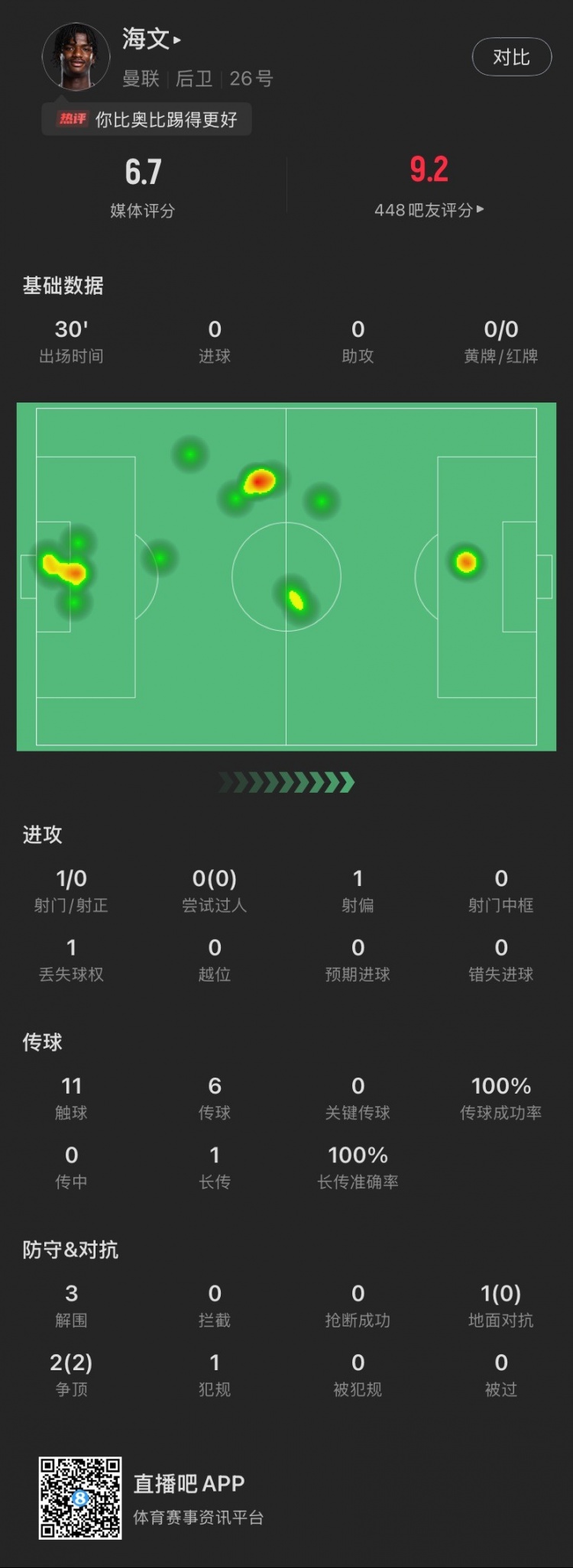  18歲海文曼聯(lián)首秀數(shù)據(jù)：出場30分鐘貢獻(xiàn)3解圍，2次爭頂全部成功