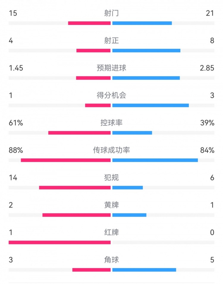  米蘭1-2拉齊奧數(shù)據(jù)：射門15-21，射正4-8，得分機(jī)會(huì)1-3，犯規(guī)14-6
