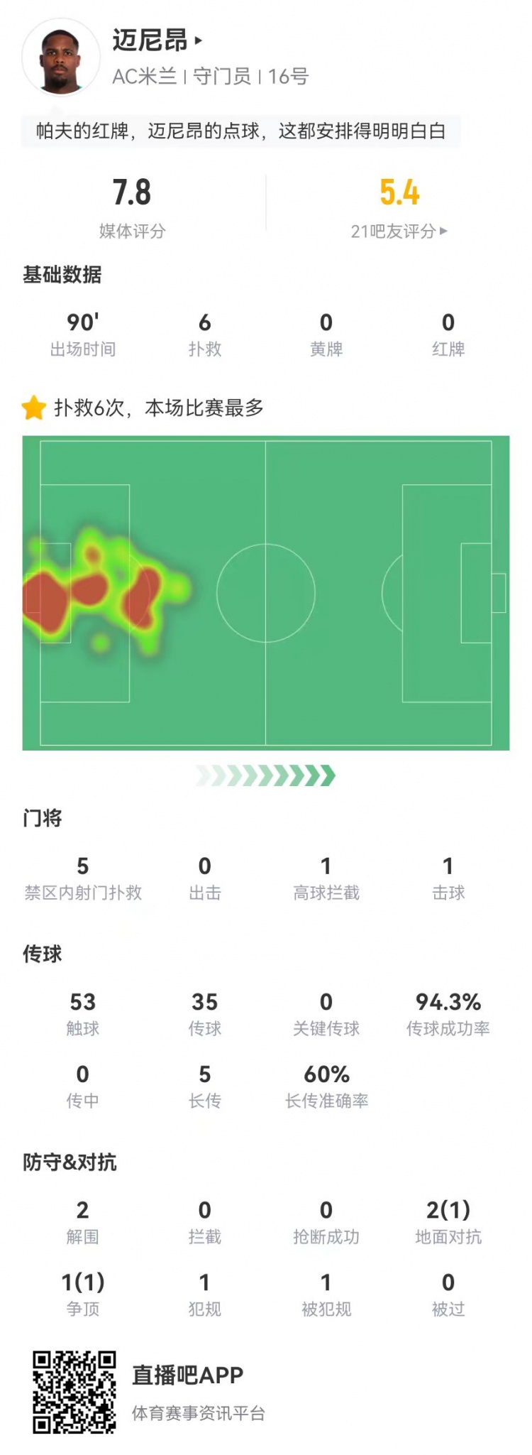  邁尼昂本場6撲救+1送點(diǎn)，5長傳3成功+2解圍 獲評7.8分全隊(duì)最高